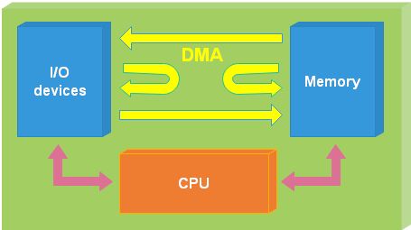 Raspberry Pi DMA programming in C – Lean2